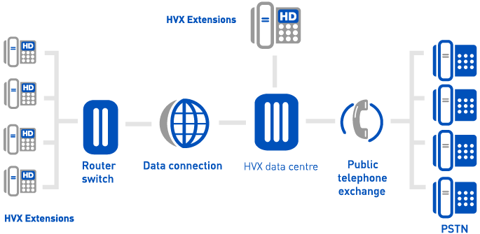 hvx hosted voip system